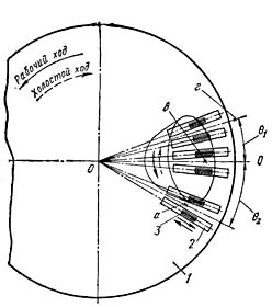 Схема поворота люльки на станке 5Т23В